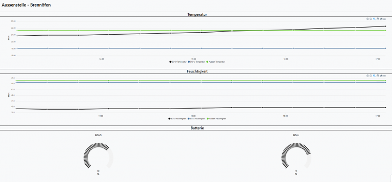 Blog_UseCaseMuseum_Dashboard Aussenstelle besser