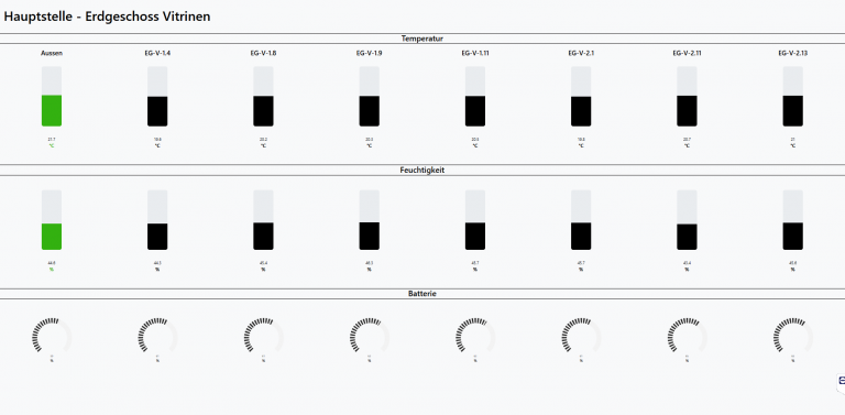 Blog_UseCaseMuseum_Dashboard EG Vitrinen